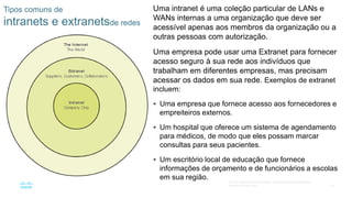 33
© 2016 Cisco e/ou suas afiliadas. Todos os direitos reservados.
Confidencial da Cisco
Tipos comuns de
intranets e extranetsde redes
Uma intranet é uma coleção particular de LANs e
WANs internas a uma organização que deve ser
acessível apenas aos membros da organização ou a
outras pessoas com autorização.
Uma empresa pode usar uma Extranet para fornecer
acesso seguro à sua rede aos indivíduos que
trabalham em diferentes empresas, mas precisam
acessar os dados em sua rede. Exemplos de extranet
incluem:
 Uma empresa que fornece acesso aos fornecedores e
empreiteiros externos.
 Um hospital que oferece um sistema de agendamento
para médicos, de modo que eles possam marcar
consultas para seus pacientes.
 Um escritório local de educação que fornece
informações de orçamento e de funcionários a escolas
em sua região.
 