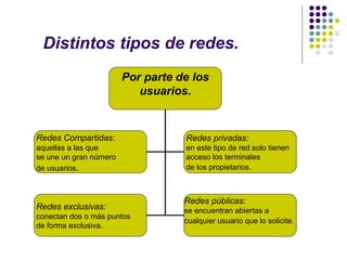 Distintos tipos de redes.  Por parte de los usuarios. Redes Compartidas:   aquellas a las que se une un gran número  de usuarios . Redes exclusivas: conectan dos o más puntos  de forma exclusiva.  Redes públicas:  se encuentran abiertas a  cualquier usuario que lo solicite.   Redes privadas:  en este tipo de red solo tienen  acceso los terminales de los propietarios.   