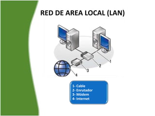 RED DE AREA LOCAL (LAN)




        1- Cable
        2- Enrutador
        3- Módem
        4- Internet
 