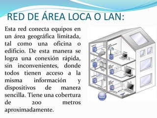 RED DE ÁREA LOCA O LAN: 
Esta red conecta equipos en 
un área geográfica limitada, 
tal como una oficina o 
edificio. De esta manera se 
logra una conexión rápida, 
sin inconvenientes, donde 
todos tienen acceso a la 
misma información y 
dispositivos de manera 
sencilla. Tiene una cobertura 
de 200 metros 
aproximadamente. 
 