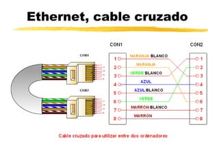 Ethernet, cable cruzado
 