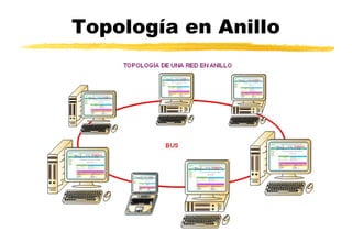 Topología en Anillo
 