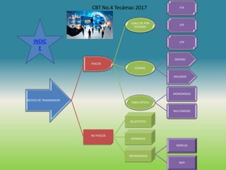 MEDIOS DE TRANSMISION
FISICOS
CABLE DE POR
TENZADO
FTP
STP
VTP
COAXIAL
GRUESO
DELGADO
FIBRA OPTICA
MONOMODO
MULTIMODO
NO FISICOS
BLUETOOTH
INFRAROJO
MICROONDAS
WIRELES
WIFI
CBT No.4 Tecámac 2017
INDIC
E
 