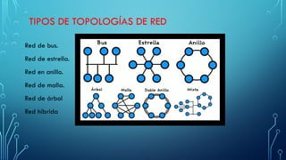 TIPOS DE TOPOLOGÍAS DE RED
Red de bus.
Red de estrella.
Red en anillo.
Red de malla.
Red de árbol
Red híbrida
 