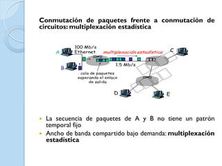 Conmutación de paquetes frente a conmutación de
circuitos: multiplexación estadística




 La secuencia de paquetes de A y B no tiene un patrón
  temporal fijo
 Ancho de banda compartido bajo demanda: multiplexación
  estadística
 