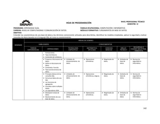  
142 
 
 
HOJA DE PROGRAMACIÓN 
NIVEL PROFESIONAL TÉCNICO 
SEMESTRE: IV 
PROGRAMA: APRENDIZAJE DUAL  FAMILIA OCUPACIONAL: COMPUTACIÓN E INFORMÁTICA
CARRERA: REDES DE COMPUTADORAS Y COMUNICACIÓN DE DATOS MÓDULO FORMATIVO: FUNDAMENTOS DE BASE DE DATOS
OBJETIVO: 
Entender las características de una base de datos y los términos comúnmente utilizados para describirlas, identificar los modelos empleados, aplicar la seguridad y realizar 
consultas de datos basados en el lenguaje SQL así como su mantenimiento 
SEMANAS
AREAS DE DOMINIO
HABILIDADES CONOCIMIENTOS
TAREAS
EXPERIENCIAS
OPERACIONES
TECNOLOGÍA
ESPECÍFICA
MATEMÁTICA
APLICADA
CIENCIAS
BÁSICAS
DIBUJO
TÉCNICO
SEGURIDAD E
HIGIENE INDUSTRIAL
/ AMBIENTAL
transacciones.
 Tipos de bitácora. 
 Contenido de la bitácora. 
 Preparar el diccionario de 
datos. 
 Definir el diccionario de 
datos. 
 Contenido y función. 
 Tipos de diccionarios de 
datos. 
 Unidades de 
almacenamiento  de 
datos. 
 Operaciones 
aritméticas. 
 Magnitudes de 
datos. 
 Símbolos de 
base de 
datos. 
 Normas de 
seguridad en 
informática. 
 Principios básicos de las 
consultas SQL. 
 Estructura básica de una 
SQL. 
 Las funciones de 
agregación. 
 Consultas sobre múltiples 
tablas. 
 Los operadores JOIN. 
 Unidades de 
almacenamiento  de 
datos. 
 Operaciones 
aritméticas y lógicas. 
 Magnitudes de 
datos. 
 Símbolos de 
base de 
datos. 
 Normas de 
seguridad en 
informática. 
 Manipular la base de 
datos. 
 Mantenimiento de una 
base de datos.
 Unidades de 
almacenamiento  de 
datos. 
 Operaciones 
aritméticas. 
 Magnitudes de 
datos. 
 Símbolos de 
base de 
datos. 
 Normas de 
seguridad en 
informática. 
 
   
 