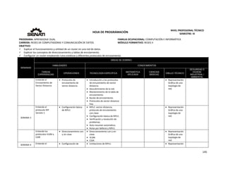  
145 
 
 
HOJA DE PROGRAMACIÓN 
NIVEL PROFESIONAL TÉCNICO 
SEMESTRE: IV 
PROGRAMA: APRENDIZAJE DUAL  FAMILIA OCUPACIONAL: COMPUTACIÓN E INFORMÁTICA
CARRERA: REDES DE COMPUTADORAS Y COMUNICACIÓN DE DATOS MÓDULO FORMATIVO: REDES II
OBJETIVO: 
 Explicar el funcionamiento y utilidad de un router en una red de datos. 
 Explicar los conceptos de direccionamiento y tablas de enrutamiento. 
 Configurar un router empleando rutas estáticas y diferentes protocolos de enrutamiento. 
SEMANAS
AREAS DE DOMINIO
HABILIDADES CONOCIMIENTOS
TAREAS
EXPERIENCIAS
OPERACIONES TECNOLOGÍA ESPECÍFICA
MATEMÁTICA
APLICADA
CIENCIAS
BÁSICAS
DIBUJO TÉCNICO
SEGURIDAD E
HIGIENE
INDUSTRIAL /
AMBIENTAL
 
Entiende el 
Enrutamiento de 
Vector Distancia 
 Protocolos de 
enrutamiento de 
vector distancia 
 Introducción a los protocolos 
de enrutamiento de vector 
distancia. 
 Descubrimiento de la red. 
 Mantenimiento de la tabla de 
enrutamiento. 
 Bucles de enrutamiento. 
 Protocolos de vector distancia 
hoy. 
     Representación 
Gráfica de una 
topología de 
red. 
 
SEMANA 3 
Entiende el 
protocolo RIP 
Versión 1 
 Configuración básica 
de RIPv1 
 RIPv1: vector‐distancia, 
protocolo de enrutamiento 
con clase. 
 Configuración básica de RIPv1. 
 Verificación y resolución de 
problemas. 
 Auto resumen automático. 
 Rutas por defecto y RIPv1. 
     Representación 
Gráfica de una 
topología de 
red. 
 
 
Entiende los 
protocolos VLSM y 
CIDR 
 Direccionamiento con 
y sin clase 
 Direccionamiento con y sin 
clase. 
 VLSM. 
 CIDR. 
 Representación 
Gráfica de una 
topología de 
red. 
SEMANA 4  Entiende el   Configuración de   Limitaciones de RIPv1.       Representación   
 