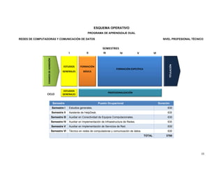 15 
ESQUEMA OPERATIVO
PROGRAMA DE APRENDIZAJE DUAL
REDES DE COMPUTADORAS Y COMUNICACIÓN DE DATOS NIVEL PROFESIONAL TÉCNICO
Semestre Puesto Ocupacional Duración
Semestre I Estudios generales. 630
Semestre II Asistente de HelpDesk. 630
Semestre III Auxiliar en Conectividad de Equipos Computacionales. 630
Semestre IV Auxiliar en Implementación de Infraestructura de Redes. 630
Semestre V Auxiliar en Implementación de Servicios de Red. 630
Semestre VI Técnico en redes de computadoras y comunicación de datos. 630
TOTAL 3780
ESTUDIOS 
GENERALES 
EXAMEN DE ADMISIÓN 
ESTUDIOS 
GENERALES 
FORMACIÓN 
BÁSICA 
FORMACIÓN ESPECÍFICA 
TÍTULACIÓN 
PROFESIONALIZACIÓN 
CICLO 
I II III IV V VI
SEMESTRES 
 