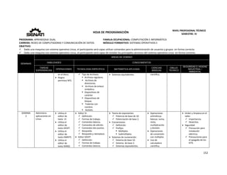  
152 
 
 
HOJA DE PROGRAMACIÓN 
NIVEL PROFESIONAL TÉCNICO 
SEMESTRE: IV 
PROGRAMA: APRENDIZAJE DUAL  FAMILIA OCUPACIONAL: COMPUTACIÓN E INFORMÁTICA
CARRERA: REDES DE COMPUTADORAS Y COMUNICACIÓN DE DATOS MÓDULO FORMATIVO: SISTEMAS OPERATIVOS II
OBJETIVO: 
 Dado una maquina con sistema operativo Linux, el participante será capaz utilizar comandos para la administración de usuarios y grupos  en forma correcta. 
 Dado una maquina con sistema operativo Linux, el participante será capaz de instalar los principales servicios del sistema operativo Linux  en forma correcta. 
SEMANAS
AREAS DE DOMINIO
HABILIDADES CONOCIMIENTOS
TAREAS
EXPERIENCIAS
OPERACIONES TECNOLOGÍA ESPECÍFICA MATEMÁTICA APLICADA
CIENCIAS
BÁSICAS
DIBUJO
TÉCNICO
SEGURIDAD E HIGIENE
INDUSTRIAL /
AMBIENTAL
en el disco. 
 Asigna 
permisos NFS. 
 Tipo de Archivos:
 Archivos regulares. 
  Archivos de 
directorios. 
  Archivos de enlace 
simbólico. 
 Dispositivos de 
carácter. 
 Dispositivos de 
bloque. 
  Tuberías con 
nombre. 
  Sockets. 
 Sistemas equivalentes.  científica.
 
SEMANA 
2 
Administra 
aplicaciones en 
Linux. 
 Utiliza el 
editor de 
texto  VI. 
 Utiliza el 
editor de 
texto GEDIT. 
 Utiliza el 
editor de 
texto KWRITE. 
 Utiliza el 
editor de 
texto NANO. 
 Editor VI. 
 Definición. 
 Formas de trabajo.  
 Comandos básicos. 
 Comandos de edición. 
 Comandos dos puntos. 
 Búsqueda. 
 Búsqueda y reemplazo. 
 Editor GEDIT. 
 Definición. 
 Formas de trabajo.  
 Comandos básicos. 
 Teoría de exponentes: 
 Potencia de base de 10. 
 Potenciación de base 2. 
 Conversiones 
 Definición 
 Prefijos 
 Múltiplos  
 Submúltiplos. 
 Sistemas de numeración: 
 Sistema de base 10. 
 Sistema  de base 2. 
 Sistemas equivalentes. 
 Operaciones 
aritméticas 
básicas: suma, 
resta, 
multiplicación 
y división. 
 Operaciones 
de conversión 
con múltiplos. 
 Uso de 
calculadora 
científica. 
   Orden y limpieza en el 
taller. 
 Importancia. 
 Desechos. 
 Seguridad 
 Precaución para 
instalación 
eléctrica. 
 Precauciones para 
el apagado de los 
KITS. 
 
 