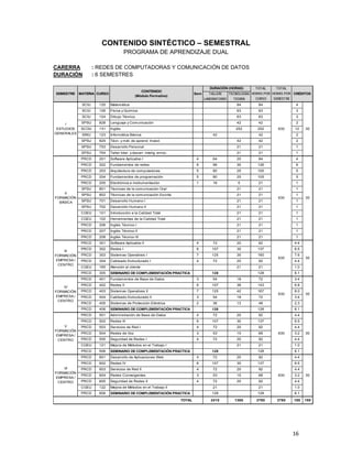 16 
CONTENIDO SINTÉCTICO – SEMESTRAL
PROGRAMA DE APRENDIZAJE DUAL
CARERRA : REDES DE COMPUTADORAS Y COMUNICACIÓN DE DATOS
DURACIÓN : 6 SEMESTRES
TALLER/
LABORATORIO
TECNOLOGÍA/
TEORÍA
SCIU 125 Matemática 84 84 4
SCIU 126 Física y Química 63 63 3
SCIU 124 Dibujo Técnico 63 63 3
SPSU 828 Lenguaje y Comunicación 42 42 2
SCOU 131 Inglés 252 252 12
SINU 123 Informática Básica 42 42 2
SPSU 829 Técn. y mét. de aprend. Invest. 42 42 2
SPSU 753 Desarrollo Personal 21 21 1
SPSU 754 Taller lider. y desarr. intelig. emoc. 21 21 1
PRCD 201 Software Aplicativo I 4 64 20 84 4
PRCD 202 Fundamentos de redes 6 96 30 126 6
PRCD 203 Arquitectura de computadoras 5 80 25 105 5
PRCD 204 Fundamentos de programación 5 80 25 105 5
PRCD 205 Electrónica e instrumentación 1 16 5 21 1
SPSU 801 Técnicas de la comunicación Oral 21 21 1
SPSU 802 Técnicas de la comunicación Escrita 21 21 1
SPSU 701 Desarrollo Humano I 21 21 1
SPSU 702 Desarrollo Humano II 21 21 1
CGEU 101 Introducción a la Calidad Total 21 21 1
CGEU 102 Herramientas de la Calidad Total 21 21 1
PRCD 206 Inglés Técnico I 21 21 1
PRCD 207 Inglés Técnico II 21 21 1
PRCD 208 Inglés Técnico III 21 21 1
PRCD 301 Software Aplicativo II 4 72 20 92 4.4
PRCD 302 Redes I 6 107 30 137 6.5
PRCD 303 Sistemas Operativos I 7 125 35 160 7.6
PRCD 304 Cableado Estructurado I 4 72 20 92 4.4
CGEU 165 Atención al cliente 21 21 1.0
PRCD 305 SEMINARIO DE COMPLEMENTACIÓN PRACTICA 128 128 6.1
PRCD 401 Fundamentos de Base de Datos 3 54 18 72 3.4
PRCD 402 Redes II 6 107 36 143 6.8
PRCD 403 Sistemas Operativos II 7 125 42 167 8.0
PRCD 404 Cableado Estructurado II 3 54 18 72 3.4
PRCD 405 Sistemas de Protección Eléctrica 2 36 12 48 2.3
PRCD 406 SEMINARIO DE COMPLEMENTACIÓN PRACTICA 128 128 6.1
PRCD 501 Administración de Base de Datos 4 72 20 92 4.4
PRCD 502 Redes III 6 107 30 137 6.5
PRCD 503 Servicios de Red I 4 72 20 92 4.4
PRCD 504 Redes de Voz 3 53 15 68 3.2
PRCD 505 Seguridad de Redes I 4 72 20 92 4.4
CGEU 121 Mejora de Métodos en el Trabajo I 21 21 1.0
PRCD 506 SEMINARIO DE COMPLEMENTACIÓN PRACTICA 128 128 6.1
PRCD 601 Desarrollo de Aplicaciones Web 4 72 20 92 4.4
PRCD 602 Redes IV 6 107 30 137 6.5
PRCD 603 Servicios de Red II 4 72 20 92 4.4
PRCD 604 Redes Convergentes 3 53 15 68 3.2
PRCD 605 Seguridad de Redes II 4 72 20 92 4.4
CGEU 122 Mejora de Métodos en el Trabajo II 21 21 1.0
PRCD 606 SEMINARIO DE COMPLEMENTACIÓN PRACTICA 128 128 6.1
TOTAL 2415 1365 3780 3780 180 180
VI
FORMACIÓN
EMPRESA /
CENTRO
V
FORMACIÓN
EMPRESA /
CENTRO
630
630
CRÉDITOS
30
30
30
30
30
30
630
630
630
630
Sem
I
ESTUDIOS
GENERALES
II
FORMACIÓN
BÁSICA
III
FORMACIÓN
EMPRESA /
CENTRO
IV
FORMACIÓN
EMPRESA /
CENTRO
SEMESTRE
TOTAL
HORAS POR
SEMESTRE
MATERIA CURSO
CONTENIDO
(Módulo Formativo)
DURACIÓN (HORAS) TOTAL
HORAS POR
CURSO
 