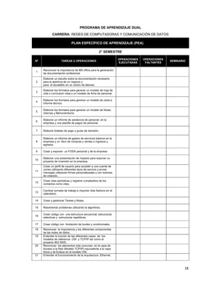  
18 
 
PROGRAMA DE APRENDIZAJE DUAL
CARRERA: REDES DE COMPUTADORAS Y COMUNICACIÓN DE DATOS
PLAN ESPECÍFICO DE APRENDIZAJE (PEA)
2° SEMESTRE
Nº TAREAS U OPERACIONES
OPERACIONES
EJECUTADAS
OPERACIONES
FALTANTES
SEMINARIO
1
Reconocer la importancia de MS office para la generación
de documentación profesional.
2
Elaborar un estudio sobre la documentación necesaria
para la apertura de un negocio y
para el escalafón en un centro de labores
3
Elaborar los formatos para generar un modelo de hoja de
vida o currículum vitae y un modelo de ficha de personal.
4
Elaborar los formatos para generar un modelo de carta e
informe técnico
5
Elaborar los formatos para generar un modelo de Notas
internas y Memorándums
6
Elaborar un informe de asistencia de personal en la
empresa y una planilla de pagos de personal.
7 Elaborar boletas de pago y guías de remisión.
8
Elaborar un informe de gastos de servicios básicos en la
empresa y un libro de compras y ventas o ingresos y
egresos.
9 Crear y exponer un FODA personal y de la empresa
10
Elaborar una presentación de impacto para exponer un
proyecto de inversión en la empresa.
11
Crear un perfil de usuario para acceder a una cuenta de
correo utilizando diferentes tipos de servicio y enviar
mensajes utilizando firmas personalizadas y con botones
de votación.
12
Crear citas periódicas y registrar cumpleaños de los
contactos como citas.
13
Cambiar jornada de trabajo e importar días festivos en el
calendario.
14 Crear y gestionar Tareas y Notas.
15 Resolviendo problemas utilizando la algoritmia.
16
Crear código con una estructura secuencial, estructuras
selectivas y estructuras repetitivas.
17 Crear código con Anidación de bucles y condicionales.
18 Reconocer la importancia y los diferentes componentes
de las redes de datos.
19 Entender la función de las diferentes capas de los
modelos de referencia OSI y TCP/IP así como el
proyecto 802 IEEE.
20 Reconocer los elementos más comunes en la capa de
Acceso a la Red (Modelo TCP/IP) equivalente a la capa
física y de Enlace en el modelo OSI.
21 Entender el funcionamiento de la arquitectura Ethernet.
 
