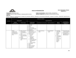  
183 
 
 
HOJA DE PROGRAMACIÓN 
NIVEL PROFESIONAL TÉCNICO 
SEMESTRE: IV 
PROGRAMA: APRENDIZAJE DUAL  FAMILIA OCUPACIONAL: COMPUTACIÓN E INFORMÁTICA
CARRERA: REDES DE COMPUTADORAS Y COMUNICACIÓN DE DATOS MÓDULO FORMATIVO: SISTEMAS DE PROTECCIÓN ELÉCTRICA
OBJETIVO: 
Efectuar  trabajos  de  mantenimiento  de  equipos  de  protección  eléctrica,  utilizando  las  herramientas  adecuadas  y  equipos  de  medición.  Respetando  especificaciones 
técnicas y normas de seguridad. 
SEMANAS
AREAS DE DOMINIO
HABILIDADES CONOCIMIENTOS
TAREAS
EXPERIENCIAS
OPERACIONES
TECNOLOGÍA
ESPECÍFICA
MATEMÁTICA APLICADA CIENCIAS BÁSICAS
DIBUJO
TÉCNICO
SEGURIDAD E
HIGIENE INDUSTRIAL
/ AMBIENTAL
diferencial
 Definición 
 Partes 
 Funcionamiento 
 Valores estandarizados 
 Designación 
Realiza 
mantenimiento 
preventivo de un 
pozo de puesta a 
tierra 
 Medir resistencia 
de aislamiento 
entre conductor y 
tierra 
 Medir resistencia 
de pozo de puesta 
a tierra 
 Realizar 
mantenimiento de 
pozo 
 Mantenimiento 
preventivo de un pozo 
de puesta a tierra 
 Puesta a tierra 
 Principio 
 Tipos 
 Accesorios y 
agregados 
 Construcción 
 Valores permisibles 
de resistencia a 
tierra 
 Funcionamiento 
 Telurómetro 
 Partes 
 Tipos de medición 
 Funcionamiento 
 Designación 
 Cálculo de línea a 
tierra 
 Resistividad del 
suelo 
 Simbología 
eléctrica del 
pozo de 
puesta a 
tierra 
 Interpretacio
nes del plano 
para la 
ubicación del 
pozo de 
puesta a 
tierra 
 Precauciones ante 
contactos eléctricos
 Precauciones de 
seguridad en el uso 
del telurómetro. 
 
