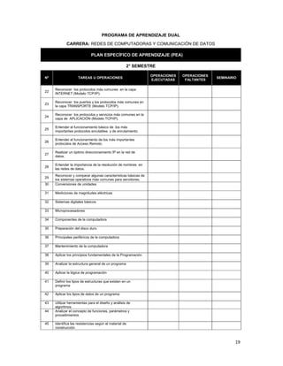  
19 
 
PROGRAMA DE APRENDIZAJE DUAL
CARRERA: REDES DE COMPUTADORAS Y COMUNICACIÓN DE DATOS
PLAN ESPECÍFICO DE APRENDIZAJE (PEA)
2° SEMESTRE
Nº TAREAS U OPERACIONES
OPERACIONES
EJECUTADAS
OPERACIONES
FALTANTES
SEMINARIO
22
Reconocer los protocolos más comunes en la capa
INTERNET (Modelo TCP/IP).
23
Reconocer los puertos y los protocolos más comunes en
la capa TRANSPORTE (Modelo TCP/IP).
24
Reconocer los protocolos y servicios más comunes en la
capa de APLICACIÓN (Modelo TCP/IP).
25
Entender el funcionamiento básico de los más
importantes protocolos enrutables y de enrutamiento.
26
Entender el funcionamiento de los más importantes
protocolos de Acceso Remoto.
27
Realizar un óptimo direccionamiento IP en la red de
datos.
28
Entender la importancia de la resolución de nombres en
las redes de datos.
29
Reconocer y comparar algunas características básicas de
los sistemas operativos más comunes para servidores.
30 Conversiones de unidades
31 Mediciones de magnitudes eléctricas
32 Sistemas digitales básicos
33 Microprocesadores
34 Componentes de la computadora
35 Preparación del disco duro
36 Principales periféricos de la computadora
37 Mantenimiento de la computadora
38 Aplicar los principios fundamentales de la Programación
39 Analizar la estructura general de un programa
40 Aplicar la lógica de programación
41 Definir los tipos de estructuras que existen en un
programa
42 Aplicar los tipos de datos de un programa
43 Utilizar herramientas para el diseño y análisis de
algoritmos
44 Analizar el concepto de funciones, parámetros y
procedimientos
45 Identifica las resistencias según el material de
construcción
 