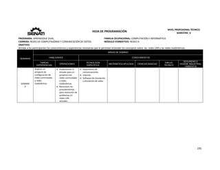  
195 
 
 
HOJA DE PROGRAMACIÓN 
NIVEL PROFESIONAL TÉCNICO 
SEMESTRE: V 
PROGRAMA: APRENDIZAJE DUAL  FAMILIA OCUPACIONAL: COMPUTACIÓN E INFORMÁTICA
CARRERA: REDES DE COMPUTADORAS Y COMUNICACIÓN DE DATOS MÓDULO FORMATIVO: REDES III
OBJETIVO: 
Brindar a los participantes los conocimientos y experiencias necesarias que le permitan entender los conceptos sobre  las  redes LAN y las redes inalámbricas. 
SEMANAS
AREAS DE DOMINIO
HABILIDADES CONOCIMIENTOS
TAREAS
EXPERIENCIAS
OPERACIONES
TECNOLOGÍA
ESPECÍFICA
MATEMÁTICA APLICADA CIENCIAS BÁSICAS
DIBUJO
TÉCNICO
SEGURIDAD E
HIGIENE INDUSTRIAL
/ AMBIENTAL
SEMANA 
6 
Realizar un 
proyecto de 
configuración de 
redes conmutadas 
y redes  
inalámbricas. 
 Implementar el 
estudio para un 
proyecto con 
redes conmutadas 
y redes 
inalámbricas. 
 Reconocer los 
procedimientos 
para resolución de 
problemas en 
redes LAN 
actuales. 
 Dispositivos de 
comunicaciones. 
 Internet. 
 Software de simulación 
y emulación de redes. 
   
 