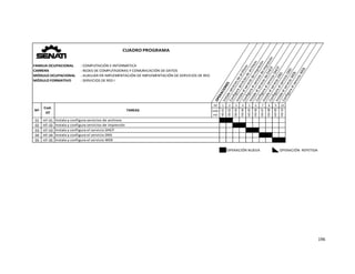  
196 
 
: COMPUTACIÓN E INFORMÁTICA
: REDES DE COMPUTADORAS Y COMUNICACIÓN DE DATOS
: AUXILIAR EN IMPLEMENTACIÓN DE IMPLEMENTACIÓN DE SERVICIOS DE RED
: SERVICIOS DE RED I
OPERACIONES
Instala servicios de archivos
Configura servicios de archivos
Instala el servicio de impresión
Configura el servicio de impresión
Instala el servicio de DHCP
Configura el servicio DHCP
Instala el servicio DNS
Configura el servicio DNS
Instala el servicio WEB
Configura el servicio WEB
FAMILIA OCUPACIONAL
CARRERA
MÓDULO OCUPACIONAL
MÓDULO FORMATIVO
Nº 1 2 3 4 5 6 7 8 9 10
COD
HO
HO‐01
HO‐02
HO‐03
HO‐04
HO‐05
HO‐06
HO‐07
HO‐08
HO‐09
HO‐10
01 HT‐01
02 HT‐02
03 HT‐03
04 HT‐04
05 HT‐05
OPERACIÓN NUEVA OPERACIÓN  REPETIDA
TAREAS
Cod.
HT
Nº
Instala y configura el servicio WEB
Instala y configura el servicio DNS
Instala y configura el servicio DHCP
Instala y configura servicios de impresión
Instala y configura servicios de archivos
CUADRO PROGRAMA
 