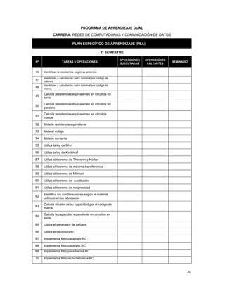 
20 
 
PROGRAMA DE APRENDIZAJE DUAL
CARRERA: REDES DE COMPUTADORAS Y COMUNICACIÓN DE DATOS
PLAN ESPECÍFICO DE APRENDIZAJE (PEA)
2° SEMESTRE
Nº TAREAS U OPERACIONES
OPERACIONES
EJECUTADAS
OPERACIONES
FALTANTES
SEMINARIO
46 Identifican la resistencia según su potencia
47
Identifican y calculan su valor nominal por código de
colores
48
Identifican y calculan su valor nominal por código de
marca
49
Calcula resistencias equivalentes en circuitos en
serie
50
Calcula resistencias equivalentes en circuitos en
paralelo
51
Calcula resistencias equivalentes en circuitos
mixtos
52 Mide la resistencia equivalente
53 Mide el voltaje
54 Mide la corriente
55 Utiliza la ley de Ohm
56 Utiliza la ley de Kirchhoff
57 Utiliza el teorema de Thevenin y Norton
58 Utiliza el teorema de máxima transferencia
59 Utiliza el teorema de Millman
60 Utiliza el teorema de sustitución
61 Utiliza el teorema de reciprocidad
62
Identifica los condensadores según el material
utilizado en su fabricación
63
Calcula el valor de su capacidad por el código de
marca
64
Calcula la capacidad equivalente en circuitos en
serie
65 Utiliza el generador de señales
66 Utiliza el osciloscopio
67 Implementa filtro pasa bajo RC
68 Implementa filtro pasa alto RC
69 Implementa filtro pasa banda RC
70 Implementa filtro rechaza banda RC
 