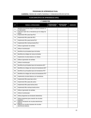  
21 
 
PROGRAMA DE APRENDIZAJE DUAL
CARRERA: REDES DE COMPUTADORAS Y COMUNICACIÓN DE DATOS
PLAN ESPECÍFICO DE APRENDIZAJE (PEA)
2° SEMESTRE
Nº TAREAS U OPERACIONES
OPERACIONES
EJECUTADAS
OPERACIONES
FALTANTES
SEMINARIO
71
Identifica las bobinas según el material utilizado en
su fabricación
72 Calcula el valor de su inductancia por el código de
marca
73 Implementa filtro pasa bajo RLC
74 Implementa filtro pasa alto RLC
75 Implementa filtro pasa banda RLC
76 Implementa filtro rechaza banda RLC
77 Utiliza el generador de señales
78 Utiliza el osciloscopio
79 Identifica los principales tipos de diodos
80 Identifica los códigos de marca de diodos
81 Implementa circuitos básicos con diodos
82 Utiliza el generador de señales
83 Utiliza el osciloscopio
84 Identifica los principales tipos de transistores BJT
85 Identifica los códigos de marca de transistores BJT
86 Identifica los principales tipos de transistores FET
87 Identifica los códigos de marca de transistores FET
88 Implementa circuitos básicos con transistores
89 Implementa filtro pasa bajo activo
90 Implementa filtro pasa alto activo
91 Implementa filtro pasa banda activo
92 Implementa filtro rechaza banda activo
93 Utiliza el generador de señales
94 Utiliza el osciloscopio
95 Utiliza programas se simulación electrónica
96 Utiliza programas para creación de circuitos
impresos
97 Elabora simulación de circuitos electrónicos
básicos
98 Elabora los circuitos impresos de circuitos
electrónicos básicos
 