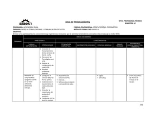  
226 
 
 
HOJA DE PROGRAMACIÓN 
NIVEL PROFESIONAL TÉCNICO 
SEMESTRE: VI 
PROGRAMA: APRENDIZAJE DUAL  FAMILIA OCUPACIONAL: COMPUTACIÓN E INFORMÁTICA
CARRERA: REDES DE COMPUTADORAS Y COMUNICACIÓN DE DATOS MÓDULO FORMATIVO: REDES IV
OBJETIVO: 
Brindar a los participantes los conocimientos y experiencias necesarias que le permitan entender los conceptos relacionados a las redes WAN. 
SEMANAS
AREAS DE DOMINIO
HABILIDADES CONOCIMIENTOS
TAREAS
EXPERIENCIAS
OPERACIONES
TECNOLOGÍA
ESPECÍFICA
MATEMÁTICA APLICADA CIENCIAS BÁSICAS
DIBUJO
TÉCNICO
SEGURIDAD E
HIGIENE INDUSTRIAL
/ AMBIENTAL
 Entender el 
funcionamiento 
de los servicios de 
banda ancha. 
 Reconocer las 
Tecnologías para  
VPN. 
 Realizar la 
configuración de 
redes VPN. 
 Resolver 
problemas  
diversos.   
Mantener las 
computadoras 
apagadas cuando 
no se estén 
utilizando. 
(Ahorro de 
energía). 
 Configurar el 
servicio DHCP en 
forma óptima.  
 Implementar el 
escalamiento de 
redes utilizando 
NAT. 
 Entender la 
importancia del 
protocolo IP 
versión 6. 
 Configurar el IP vs 
6 en los equipos. 
 Dispositivos de 
comunicaciones. 
 Internet. 
 Software de simulación 
y emulación de redes. 
   Lógica. 
 Aritmética 
   Crear una política 
de ahorro de 
energía en el 
equipo. 
 