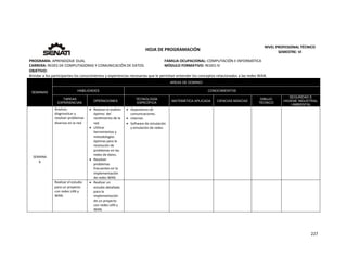  
227 
 
 
HOJA DE PROGRAMACIÓN 
NIVEL PROFESIONAL TÉCNICO 
SEMESTRE: VI 
PROGRAMA: APRENDIZAJE DUAL  FAMILIA OCUPACIONAL: COMPUTACIÓN E INFORMÁTICA
CARRERA: REDES DE COMPUTADORAS Y COMUNICACIÓN DE DATOS MÓDULO FORMATIVO: REDES IV
OBJETIVO: 
Brindar a los participantes los conocimientos y experiencias necesarias que le permitan entender los conceptos relacionados a las redes WAN. 
SEMANAS
AREAS DE DOMINIO
HABILIDADES CONOCIMIENTOS
TAREAS
EXPERIENCIAS
OPERACIONES
TECNOLOGÍA
ESPECÍFICA
MATEMÁTICA APLICADA CIENCIAS BÁSICAS
DIBUJO
TÉCNICO
SEGURIDAD E
HIGIENE INDUSTRIAL
/ AMBIENTAL
SEMANA 
6 
Analizar, 
diagnosticar y 
resolver problemas 
diversos en la red. 
 Realizar el análisis 
óptimo  del 
rendimiento de la 
red. 
 Utilizar 
herramientas y 
metodologías 
óptimas para la 
resolución de 
problemas en las 
redes de datos. 
 Resolver 
problemas 
frecuentes en la 
implementación 
de redes WAN. 
 Dispositivos de 
comunicaciones. 
 Internet. 
 Software de simulación 
y emulación de redes. 
Realizar el estudio 
para un proyecto 
con redes LAN y  
WAN. 
 Realizar un 
estudio detallado 
para la 
implementación  
de un proyecto 
con redes LAN y 
WAN. 
         
 
   
 