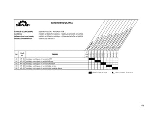  
228 
 
: COMPUTACIÓN E INFORMÁTICA
: REDES DE COMPUTADORAS Y COMUNICACIÓN DE DATOS
: REDES DE COMPUTADORAS Y COMUNICACIÓN DE DATOS
: SERVICIOS DE RED II
OPERACIONES
Instala el servicio FTP
Configura el servicio FTP
Instala el servicio Proxy
Configura el servicio Proxy
Instala el servicio Firewall
Configura el servicio Firewall
Instala el servicio de correo
Configura el servicio de correo
Instala el servicio de base de datos
Configura el servicio de base de datos
FAMILIA OCUPACIONAL
CARRERA
MÓDULO OCUPACIONAL
MÓDULO FORMATIVO
Nº 1 2 3 4 5 6 7 8 9 10
COD
HO
HO‐01
HO‐02
HO‐03
HO‐04
HO‐05
HO‐06
HO‐07
HO‐08
HO‐09
HO‐10
01 HT‐01
02 HT‐02
03 HT‐03
04 HT‐04
05 HT‐05
OPERACIÓN NUEVA OPERACIÓN  REPETIDA
Nº TAREAS
Cod.
HT
Instala y configura el servicio de base de datos
Instala y configura el servicio de correo
Instala y configura el servicio Firewall
Instala y configura el servicio Proxy
Instala y configura el servicio FTP
CUADRO PROGRAMA
 