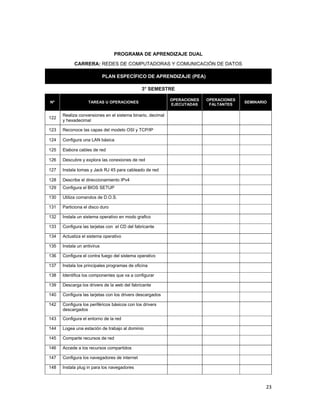  
23 
 
PROGRAMA DE APRENDIZAJE DUAL
CARRERA: REDES DE COMPUTADORAS Y COMUNICACIÓN DE DATOS
PLAN ESPECÍFICO DE APRENDIZAJE (PEA)
3° SEMESTRE
Nº TAREAS U OPERACIONES
OPERACIONES
EJECUTADAS
OPERACIONES
FALTANTES
SEMINARIO
122
Realiza conversiones en el sistema binario, decimal
y hexadecimal
123 Reconoce las capas del modelo OSI y TCP/IP
124 Configura una LAN básica
125 Elabora cables de red
126 Descubre y explora las conexiones de red
127 Instala tomas y Jack RJ 45 para cableado de red
128 Describe el direccionamiento IPv4
129 Configura el BIOS SETUP
130 Utiliza comandos de D.O.S.
131 Particiona el disco duro
132 Instala un sistema operativo en modo grafico
133 Configura las tarjetas con el CD del fabricante
134 Actualiza el sistema operativo
135 Instala un antivirus
136 Configura el contra fuego del sistema operativo
137 Instala los principales programas de oficina
138 Identifica los componentes que va a configurar
139 Descarga los drivers de la web del fabricante
140 Configura las tarjetas con los drivers descargados
142 Configura los periféricos básicos con los drivers
descargados
143 Configura el entorno de la red
144 Logea una estación de trabajo al dominio
145 Comparte recursos de red
146 Accede a los recursos compartidos
147 Configura los navegadores de internet
148 Instala plug in para los navegadores
 