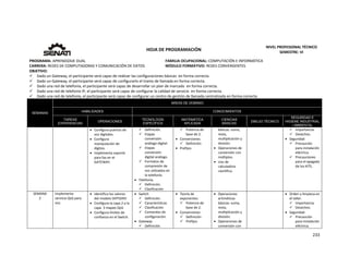  
233 
 
 
HOJA DE PROGRAMACIÓN 
NIVEL PROFESIONAL TÉCNICO 
SEMESTRE: VI 
PROGRAMA: APRENDIZAJE DUAL  FAMILIA OCUPACIONAL: COMPUTACIÓN E INFORMÁTICA
CARRERA: REDES DE COMPUTADORAS Y COMUNICACIÓN DE DATOS MÓDULO FORMATIVO: REDES CONVERGENTES
OBJETIVO: 
 Dado un Gateway, el participante será capaz de realizar las configuraciones básicas  en forma correcta. 
 Dado un Gateway, el participante será capaz de configurarlo el tramo de llamada en forma correcta. 
 Dado una red de telefonía, el participante será capaz de desarrollar un plan de marcado  en forma correcta. 
 Dado una red de telefonía IP, el participante será capaz de configurar la calidad de servicio  en forma correcta. 
 Dado una red de telefonía, el participante será capaz de configurar un centro de gestión de llamada centralizada en forma correcta. 
SEMANAS
AREAS DE DOMINIO
HABILIDADES CONOCIMIENTOS
TAREAS
EXPERIENCIAS
OPERACIONES
TECNOLOGÍA
ESPECÍFICA
MATEMÁTICA
APLICADA
CIENCIAS
BÁSICAS
DIBUJO TÉCNICO
SEGURIDAD E
HIGIENE INDUSTRIAL
/ AMBIENTAL
 Configura puertos de 
voz digitales. 
 Configura 
manipulación de 
dígitos. 
 Implementa soporte 
para fax en el 
GATEWAY. 
 Definición. 
 Etapas 
conversión 
análogo digital. 
 Etapas 
conversión  
digital análogo. 
 Formatos de 
compresión de 
voz utilizados en 
la telefonía. 
 Telefonía. 
 Definición. 
 Clasificación 
 Potencia de 
base de 2. 
 Conversiones 
 Definición 
 Prefijos 
básicas: suma, 
resta, 
multiplicación y 
división. 
 Operaciones de 
conversión con 
múltiplos. 
 Uso de 
calculadora 
científica. 
 
 Importancia. 
 Desechos. 
 Seguridad 
 Precaución 
para instalación 
eléctrica. 
 Precauciones 
para el apagado 
de los KITS. 
SEMANA 
2 
Implementa 
servicio QoS para 
voz. 
 Identifica los valores 
del modelo DIFFSERV 
 Configura la capa 2 a la 
capa  3 mapeo QoS 
 Configura límites de 
confianza en el Switch. 
 
 Switch 
 Definición. 
 Características 
 Clasificación 
 Comandos de 
configuración.   
 Gateway 
 Definición. 
 Teoría de 
exponentes: 
 Potencia de 
base de 2. 
 Conversiones 
 Definición 
 Prefijos 
 Operaciones 
aritméticas 
básicas: suma, 
resta, 
multiplicación y 
división. 
 Operaciones de 
conversión con 
 Orden y limpieza en 
el taller. 
 Importancia. 
 Desechos. 
 Seguridad 
 Precaución 
para instalación 
eléctrica. 
 