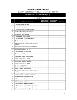  
26 
 
PROGRAMA DE APRENDIZAJE DUAL
CARRERA: REDES DE COMPUTADORAS Y COMUNICACIÓN DE DATOS
PLAN ESPECÍFICO DE APRENDIZAJE (PEA)
4° SEMESTRE
Nº TAREAS U OPERACIONES
OPERACIONES
EJECUTADAS
OPERACIONES
FALTANTES
SEMINARIO
178 Conceptos de Base de Datos
179 Modelos de entidades
180 Funcionamiento del modelos Relacional
181 Diseño de Base de Datos Relacionales
182 Seguridad de Base de Datos
183 Consultas a las Base de Datos
184 Direccionamiento y configuración en CLI
185 Configuración de routers
186 Clasificación de los protocolos de enrutamiento
dinámico
187 Protocolos de enrutamiento de vector distancia
188 Configuración básica de RIPv1
189 Direccionamiento con y sin clase
190 Configuración de RIPv2
191 Estructura de la tabla de enrutamiento
192 Configuración básica de EIGRP
193 Enrutamiento de estado de enlace
194 Configuración básica de OSPF
195 Configura el BIOS SETUP
196 Instala el sistema operativo Linux
197 Realiza una instalación con multisistema Windows-
Linux
198 Inicia el modo de arranque de emergencia
199 Inicia el modo de arranque de rescate
200 Utiliza comandos informativos
201 Utiliza comandos de fecha
202 Utiliza comandos para la comunicación
203 Utiliza comandos para visualización de archivos
204 Utiliza comandos para la configuración de red
 