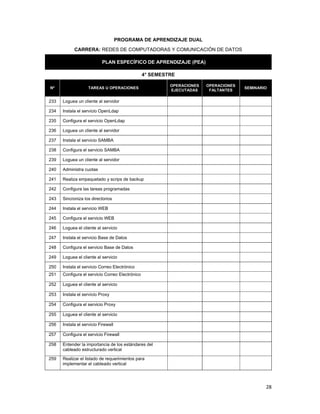  
28 
 
PROGRAMA DE APRENDIZAJE DUAL
CARRERA: REDES DE COMPUTADORAS Y COMUNICACIÓN DE DATOS
PLAN ESPECÍFICO DE APRENDIZAJE (PEA)
4° SEMESTRE
Nº TAREAS U OPERACIONES
OPERACIONES
EJECUTADAS
OPERACIONES
FALTANTES
SEMINARIO
233 Loguea un cliente al servidor
234 Instala el servicio OpenLdap
235 Configura el servicio OpenLdap
236 Loguea un cliente al servidor
237 Instala el servicio SAMBA
238 Configura el servicio SAMBA
239 Loguea un cliente al servidor
240 Administra cuotas
241 Realiza empaquetado y scrips de backup
242 Configura las tareas programadas
243 Sincroniza los directorios
244 Instala el servicio WEB
245 Configura el servicio WEB
246 Loguea el cliente al servicio
247 Instala el servicio Base de Datos
248 Configura el servicio Base de Datos
249 Loguea el cliente al servicio
250 Instala el servicio Correo Electrónico
251 Configura el servicio Correo Electrónico
252 Loguea el cliente al servicio
253 Instala el servicio Proxy
254 Configura el servicio Proxy
255 Loguea el cliente al servicio
256 Instala el servicio Firewall
257 Configura el servicio Firewall
258 Entender la importancia de los estándares del
cableado estructurado vertical
259 Realizar el listado de requerimientos para
implementar el cableado vertical
 