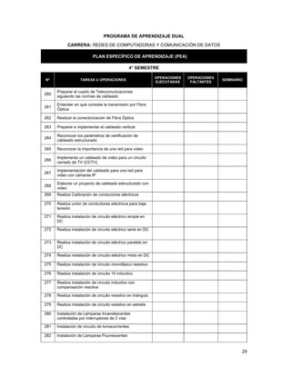  
29 
 
PROGRAMA DE APRENDIZAJE DUAL
CARRERA: REDES DE COMPUTADORAS Y COMUNICACIÓN DE DATOS
PLAN ESPECÍFICO DE APRENDIZAJE (PEA)
4° SEMESTRE
Nº TAREAS U OPERACIONES
OPERACIONES
EJECUTADAS
OPERACIONES
FALTANTES
SEMINARIO
260
Preparar el cuarto de Telecomunicaciones
siguiendo las normas de cableado
261
Entender en qué consiste la transmisión por Fibra
Óptica
262 Realizar la conectorización de Fibra Óptica
263 Preparar e implementar el cableado vertical
264
Reconocer los parámetros de certificación de
cableado estructurado
265 Reconocer la importancia de una red para video
266
Implementa un cableado de video para un circuito
cerrado de TV (CCTV)
267
Implementación del cableado para una red para
video con cámaras IP
268
Elaborar un proyecto de cableado estructurado con
video
269 Realiza Calibración de conductores eléctricos
270 Realiza unión de conductores eléctricos para baja
tensión
271 Realiza instalación de circuito eléctrico simple en
DC
272 Realiza instalación de circuito eléctrico serie en DC
273 Realiza instalación de circuito eléctrico paralelo en
DC
274 Realiza instalación de circuito eléctrico mixto en DC
275 Realiza instalación de circuito monofásico resistivo
276 Realiza instalación de circuito 10 inductivo
277 Realiza instalación de circuito inductivo con
compensación reactiva
278 Realiza instalación de circuito resistivo en triángulo
279 Realiza instalación de circuito resistivo en estrella
280 Instalación de Lámparas Incandescentes
controladas por interruptores de 2 vías
281 Instalación de circuito de tomacorrientes
282 Instalación de Lámparas Fluorescentes
 