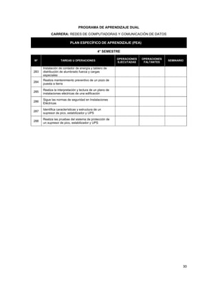  
30 
 
PROGRAMA DE APRENDIZAJE DUAL
CARRERA: REDES DE COMPUTADORAS Y COMUNICACIÓN DE DATOS
PLAN ESPECÍFICO DE APRENDIZAJE (PEA)
4° SEMESTRE
Nº TAREAS U OPERACIONES
OPERACIONES
EJECUTADAS
OPERACIONES
FALTANTES
SEMINARIO
283
Instalación de contador de energía y tablero de
distribución de alumbrado fuerza y cargas
especiales
284
Realiza mantenimiento preventivo de un pozo de
puesta a tierra
285
Realiza la interpretación y lectura de un plano de
instalaciones eléctricas de una edificación
286
Sigue las normas de seguridad en Instalaciones
Eléctricas
287
Identifica características y estructura de un
supresor de pico, estabilizador y UPS
288
Realiza las pruebas del sistema de protección de
un supresor de pico, estabilizador y UPS
 