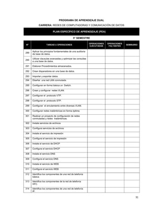  
31 
 
PROGRAMA DE APRENDIZAJE DUAL
CARRERA: REDES DE COMPUTADORAS Y COMUNICACIÓN DE DATOS
PLAN ESPECÍFICO DE APRENDIZAJE (PEA)
5° SEMESTRE
Nº TAREAS U OPERACIONES
OPERACIONES
EJECUTADAS
OPERACIONES
FALTANTES
SEMINARIO
289
Aplicar los principios fundamentales de una auditoria
de base de datos.
290
Utilizar clausulas avanzadas y optimizar las consultas
a una base de datos.
291 Elaborar Procedimientos almacenados.
292 Crear disparadores en una base de datos.
293 Importar y exportar datos.
294 Diseñar una red LAN conmutada.
295 Configurar en forma básica un Switch.
296 Crear y configurar redes VLAN.
297 Configurar el protocolo VTP.
298 Configurar el protocolo STP.
299 Configurar el enrutamiento entre diversas VLAN.
300 Configurar redes inalámbricas en forma óptima.
301 Realizar un proyecto de configuración de redes
conmutadas y redes inalámbricas.
302 Instala servicios de archivos
303 Configura servicios de archivos
304 Instala el servicio de impresión
305 Configura el servicio de impresión
306 Instala el servicio de DHCP
307 Configura el servicio DHCP
308 Instala el servicio DNS
309 Configura el servicio DNS
310 Instala el servicio de WEB
311 Configura el servicio WEB
312 Identifica los componentes de una red de telefonía
básica.
313 Identifica los componentes de la red de telefonía
HFC.
314 Identifica los componentes de una red de telefonía
IP.
 