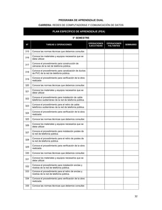  
32 
 
PROGRAMA DE APRENDIZAJE DUAL
CARRERA: REDES DE COMPUTADORAS Y COMUNICACIÓN DE DATOS
PLAN ESPECÍFICO DE APRENDIZAJE (PEA)
5° SEMESTRE
Nº TAREAS U OPERACIONES
OPERACIONES
EJECUTADAS
OPERACIONES
FALTANTES
SEMINARIO
315 Conoce las normas técnicas que debemos consultar.
316
Conoce los materiales y equipos necesarios que se
debe utilizar.
317
Conoce el procedimiento para construcción de
cámaras de la red de telefonía pública.
318
Conoce el procedimiento para canalización de ductos
de PVC de la red de telefonía pública.
319
Conoce el procedimiento para verificación de la obra
realizada
320 Conoce las normas técnicas que debemos consultar.
321
Conoce los materiales y equipos necesarios que se
debe utilizar.
322
Conoce el procedimiento para instalación de cable
telefónico subterráneo de la red de telefonía pública.
323
Conoce el procedimiento para el retiro de cable
telefónico subterráneo de la red de telefonía pública.
324
Conoce el procedimiento para verificación de la obra
realizada.
325 Conoce las normas técnicas que debemos consultar.
326
Conoce los materiales y equipos necesarios que se
debe utilizar.
327
Conoce el procedimiento para instalación postes de
la red de telefonía pública.
328
Conoce el procedimiento para el retiro de postes de
la red de telefonía pública.
329
Conoce el procedimiento para verificación de la obra
realizada.
330 Conoce las normas técnicas que debemos consultar.
331
Conoce los materiales y equipos necesarios que se
debe utilizar.
332
Conoce el procedimiento para instalación anclas y
riostras de la red de telefonía pública.
333 Conoce el procedimiento para el retiro de anclas y
riostras de la red de telefonía pública.
334 Conoce el procedimiento para verificación de la obra
realizada.
335 Conoce las normas técnicas que debemos consultar.
 