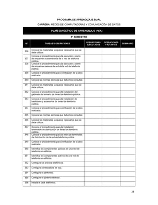  
33 
 
PROGRAMA DE APRENDIZAJE DUAL
CARRERA: REDES DE COMPUTADORAS Y COMUNICACIÓN DE DATOS
PLAN ESPECÍFICO DE APRENDIZAJE (PEA)
5° SEMESTRE
Nº TAREAS U OPERACIONES
OPERACIONES
EJECUTADAS
OPERACIONES
FALTANTES
SEMINARIO
336
Conoce los materiales y equipos necesarios que se
debe utilizar.
337
Conoce el procedimiento para la ejecución y cierre
de empalmes subterráneos de la red de telefonía
pública.
338 Conoce el procedimiento para la ejecución y cierre
de empalmes aéreos de red de la red de telefonía
pública.
339 Conoce el procedimiento para verificación de la obra
realizada.
340 Conoce las normas técnicas que debemos consultar.
341 Conoce los materiales y equipos necesarios que se
debe utilizar.
342 Conoce el procedimiento para la instalación del
gabinete del armario de la red de telefonía pública.
343 Conoce el procedimiento para la instalación de
bastidores y accesorios de la red de telefonía
pública.
344 Conoce el procedimiento para verificación de la obra
realizada.
345 Conoce las normas técnicas que debemos consultar.
346 Conoce los materiales y equipos necesarios que se
debe utilizar.
347 Conoce el procedimiento para la instalación
terminable de distribución de la red de telefonía
pública.
348 Conoce el procedimiento para el retiro de terminales
de distribución de la red de telefonía publica
349 Conoce el procedimiento para verificación de la obra
realizada.
350 Identifica los componentes pasivos de una red de
telefonía en edificios.
351 Identifica los componentes activos de una red de
telefonía en edificios.
352 Configura los anexos telefónicos.
353 Configura contestadora de voz.
354 Configura el perifoneo.
355 Configura el portero eléctrico.
356 Instala el Jack telefónico.
 