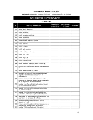  
34 
 
PROGRAMA DE APRENDIZAJE DUAL
CARRERA: REDES DE COMPUTADORAS Y COMUNICACIÓN DE DATOS
PLAN ESPECÍFICO DE APRENDIZAJE (PEA)
5° SEMESTRE
Nº TAREAS U OPERACIONES
OPERACIONES
EJECUTADAS
OPERACIONES
FALTANTES
SEMINARIO
357 Instala el plug telefónico.
358 Instala canaletas.
359 Instala un rack de telefonía.
360 Instala un bastidor.
361 Empalma cable telefónico multipar.
362 Instala regletas.
363 Instala mangas.
364 Instala rack de datos.
365 Instala patch panel de datos.
366 Instala Jack RJ45.
367 Instala plug RJ45.
368 Configura teléfono IP.
369 Instala el sistema operativo CENTOS TRIBOX.
370 Configura el TRIBOX como servidor local de telefonía
IP.
372 Instala el softphone en PC cliente.
373 Establecer los principios básicos relacionados a la
seguridad informática aplicada en redes de
computadoras.
374 Implementar la seguridad informática para evitar
problemas de seguridad respecto al uso inadecuado
de los dispositivos de almacenamiento.
375 Realizar la configuración óptima de la seguridad en
los navegadores más utilizados.
376 Realizar la configuración más eficiente del firewall
del sistema operativo.
377 Realizar la configuración óptima de la seguridad
inalámbrica en los equipos y dispositivos de la red.
378 Seleccionar los permisos adecuados al compartir los
recursos en los servidores de archivos.
379 Implementar políticas de contraseña para los
usuarios en la red.
380 Implementar políticas de auditoría en los sistemas de
cómputo para mejorar el nivel de seguridad.
381 Realizar el óptimo cifrado de la información.
 
