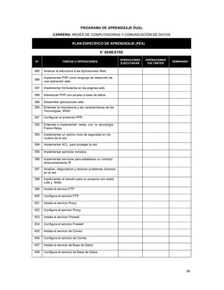  
36 
 
PROGRAMA DE APRENDIZAJE DUAL
CARRERA: REDES DE COMPUTADORAS Y COMUNICACIÓN DE DATOS
PLAN ESPECÍFICO DE APRENDIZAJE (PEA)
6° SEMESTRE
Nº TAREAS U OPERACIONES
OPERACIONES
EJECUTADAS
OPERACIONES
FALTANTES
SEMINARIO
385 Analizar la estructura a las Aplicaciones Web.
386
Implementar PHP como lenguaje de desarrollo de
una aplicación web.
387 Implementar formularios en las páginas web.
388 Interactuar PHP con acceso a base de datos.
389 Desarrollar aplicaciones web.
390 Entender la importancia y las características de las
Tecnologías WAN.
391 Configurar el protocolo PPP.
392 Entender e implementar redes con la tecnología
Frame Relay.
393 Implementar un óptimo nivel de seguridad en los
routers de la red.
394 Implementar ACL para proteger la red.
395 Implementar servicios remotos.
396 Implementar servicios para establecer un correcto
direccionamiento IP.
397 Analizar, diagnosticar y resolver problemas diversos
en la red.
398 Implementar el estudio para un proyecto con redes
LAN y WAN.
399 Instala el servicio FTP
400 Configura el servicio FTP
401 Instala el servicio Proxy
402 Configura el servicio Proxy
403 Instala el servicio Firewall
404 Configura el servicio Firewall
405 Instala el servicio de Correo
406 Configura el servicio de Correo
407 Instala el servicio de Base de Datos
408 Configura el servicio de Base de Datos
 