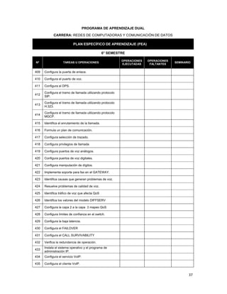  
37 
 
PROGRAMA DE APRENDIZAJE DUAL
CARRERA: REDES DE COMPUTADORAS Y COMUNICACIÓN DE DATOS
PLAN ESPECÍFICO DE APRENDIZAJE (PEA)
6° SEMESTRE
Nº TAREAS U OPERACIONES
OPERACIONES
EJECUTADAS
OPERACIONES
FALTANTES
SEMINARIO
409 Configura la puerta de enlace.
410 Configura el puerto de voz.
411 Configura el DPS.
412
Configura el tramo de llamada utilizando protocolo
SIP.
413
Configura el tramo de llamada utilizando protocolo
H.323.
414
Configura el tramo de llamada utilizando protocolo
MGCP.
415 Identifica el enrutamiento de la llamada.
416 Formula un plan de comunicación.
417 Configura selección de trazado.
418 Configura privilegios de llamada
419 Configura puertos de voz análogos.
420 Configura puertos de voz digitales.
421 Configura manipulación de dígitos.
422 Implementa soporte para fax en el GATEWAY.
423 Identifica causas que generan problemas de voz.
424 Resuelve problemas de calidad de voz.
425 Identifica tráfico de voz que afecta QoS
426 Identifica los valores del modelo DIFFSERV
427 Configura la capa 2 a la capa 3 mapeo QoS
428 Configura límites de confianza en el switch.
429 Configura la baja latencia.
430 Configura el FAILOVER
431 Configura el CALL SURVIVABILITY
432 Verifica la redundancia de operación.
433
Instala el sistema operativo y el programa de
administración IP.
434 Configura el servicio VoIP.
435 Configura el cliente VoIP.
 