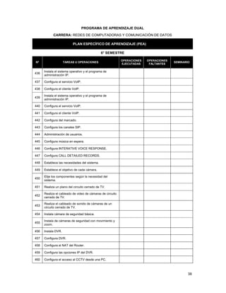  
38 
 
PROGRAMA DE APRENDIZAJE DUAL
CARRERA: REDES DE COMPUTADORAS Y COMUNICACIÓN DE DATOS
PLAN ESPECÍFICO DE APRENDIZAJE (PEA)
6° SEMESTRE
Nº TAREAS U OPERACIONES
OPERACIONES
EJECUTADAS
OPERACIONES
FALTANTES
SEMINARIO
436
Instala el sistema operativo y el programa de
administración IP.
437 Configura el servicio VoIP.
438 Configura el cliente VoIP.
439
Instala el sistema operativo y el programa de
administración IP.
440 Configura el servicio VoIP.
441 Configura el cliente VoIP.
442 Configura del marcado.
443 Configura los canales SIP.
444 Administración de usuarios.
445 Configura música en espera.
446 Configura INTERATIVE VOICE RESPONSE.
447 Configura CALL DETAILED RECORDS.
448 Establece las necesidades del sistema.
449 Establece el objetivo de cada cámara.
450
Elije los componentes según la necesidad del
sistema.
451 Realiza un plano del circuito cerrado de TV.
452
Realiza el cableado de video de cámaras de circuito
cerrado de TV.
453
Realiza el cableado de sonido de cámaras de un
circuito cerrado de TV.
454 Instala cámara de seguridad básica.
455
Instala de cámaras de seguridad con movimiento y
zoom.
456 Instala DVR.
457 Configura DVR.
458 Configura el NAT del Router.
459 Configura las opciones IP del DVR.
460 Configura el acceso al CCTV desde una PC.
 