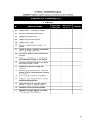  
39 
 
PROGRAMA DE APRENDIZAJE DUAL
CARRERA: REDES DE COMPUTADORAS Y COMUNICACIÓN DE DATOS
PLAN ESPECÍFICO DE APRENDIZAJE (PEA)
6° SEMESTRE
Nº TAREAS U OPERACIONES
OPERACIONES
EJECUTADAS
OPERACIONES
FALTANTES
SEMINARIO
461 Configura monitor y supervisión de cámaras.
462 Administra grabaciones de video en disco.
463 Configura el ajuste de cámaras.
464 Configura la reproducción de videos.
465 Configura acceso a VDR.
466 Entender la importancia de la seguridad en la
empresa.
467 Entender las Normas y estándares internacionales
sobre la seguridad de la información.
468 Reconocer los diferentes tipos de firewall para las
empresas.
469 Realizar una descripción general de los productos
firewall de Microsoft e instalar los más utilizados.
470 Implementar la óptima configuración de la Cache
del servidor Firewall de Microsoft.
471 Implementar las directivas de firewall más
importantes.
472 Realizar la óptima configuración del Acceso a los
Recursos de la Red Interna mediante la publicación
de servidores.
473 Realizar la Configuración Avanzada de Filtros.
474 Configurar la Supervisión y los informes utilizando
el servidor Firewall de Microsoft.
475 Realizar la protección de la red de la empresa
utilizando un servidor de seguridad con Linux.
476 Implementar la seguridad utilizando Iptables.
477 Implementar una óptima seguridad en las redes
VPN con productos Microsoft y Linux.
 