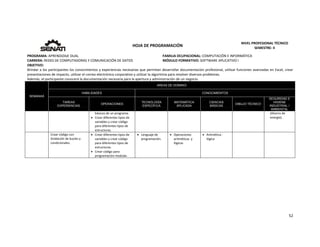  
52 
 
 
HOJA DE PROGRAMACIÓN 
NIVEL PROFESIONAL TÉCNICO 
SEMESTRE: II 
PROGRAMA: APRENDIZAJE DUAL  FAMILIA OCUPACIONAL: COMPUTACIÓN E INFORMÁTICA
CARRERA: REDES DE COMPUTADORAS Y COMUNICACIÓN DE DATOS MÓDULO FORMATIVO: SOFTWARE APLICATIVO I
OBJETIVO: 
Brindar a los participantes los conocimientos y experiencias necesarias que permitan desarrollar documentación profesional, utilizar funciones avanzadas en Excel, crear 
presentaciones de impacto, utilizar el correo electrónico corporativo y utilizar la algoritmia para resolver diversos problemas. 
Además, el participante conocerá la documentación necesaria para la apertura y administración de un negocio. 
SEMANAS
AREAS DE DOMINIO
HABILIDADES CONOCIMIENTOS
TAREAS
EXPERIENCIAS
OPERACIONES
TECNOLOGÍA
ESPECÍFICA
MATEMÁTICA
APLICADA
CIENCIAS
BÁSICAS
DIBUJO TÉCNICO
SEGURIDAD E
HIGIENE
INDUSTRIAL /
AMBIENTAL
básicos de un programa.    
 Crear diferentes tipos de 
variables y crear código 
para diferentes tipos de 
estructuras. 
(Ahorro de 
energía). 
  Crear código con  
Anidación de bucles y 
condicionales. 
 Crear diferentes tipos de 
variables y crear código 
para diferentes tipos de 
estructuras. 
 Crear código para 
programación modular. 
 Lenguaje de 
programación. 
 Operaciones 
aritméticas  y 
lógicas 
 Aritmética ‐ 
lógica   
   
 
   
 