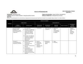  
55 
 
 
HOJA DE PROGRAMACIÓN 
NIVEL PROFESIONAL TÉCNICO 
SEMESTRE: II 
PROGRAMA: APRENDIZAJE DUAL  FAMILIA OCUPACIONAL: COMPUTACIÓN E INFORMÁTICA
CARRERA: REDES DE COMPUTADORAS Y COMUNICACIÓN DE DATOS MÓDULO FORMATIVO: FUNDAMENTOS DE REDES
OBJETIVO: 
Brindar a los participantes los conocimientos y experiencias necesarias que le permitan entender los conceptos básicos sobre  las  redes de datos. 
 
SEMANAS
AREAS DE DOMINIO
HABILIDADES CONOCIMIENTOS
TAREAS
EXPERIENCIAS
OPERACIONES
TECNOLOGÍA
ESPECÍFICA
MATEMÁTICA
APLICADA
CIENCIAS
BÁSICAS
DIBUJO TÉCNICO
SEGURIDAD E
HIGIENE
INDUSTRIAL /
AMBIENTAL
de Acceso a la Red 
(Modelo TCP/IP) 
equivalente a la capa 
física y de Enlace en el 
modelo OSI. 
del  modelo OSI.
 Reconocer  los medios de 
transmisión Guiados: UTP, 
Coaxial y Fibra Óptica e 
implementar cableado 
básico de red con cable 
UTP. 
 Reconocer  los medios de 
transmisión no guiados e 
implementar en forma 
básica  una red  
inalámbrica. 
virtualización. definir distancias 
y longitudes. 
 Magnitudes 
Físicas 
involucradas en 
la manipulación 
de objetos. 
apagadas 
cuando no se 
estén 
utilizando. 
(Ahorro de 
energía). 
Entender el 
funcionamiento de la 
arquitectura  Ethernet. 
 Conocer la Arquitectura 
Ethernet y sus 
características  más 
importantes. 
 Reconocer  la evolución de 
Ethernet. 
 Comprender el 
funcionamiento de un 
Switch (conmutador). 
 Conocer los diferentes 
productos de conectividad 
Ethernet. 
 Internet. 
 Software de 
virtualización. 
 Sistemas 
operativos para 
servidores. 
 Operaciones 
aritméticas  y 
lógicas. 
 Lógica. 
 Aritmética 
   
 
