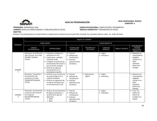  
56 
 
 
HOJA DE PROGRAMACIÓN 
NIVEL PROFESIONAL TÉCNICO 
SEMESTRE: II 
PROGRAMA: APRENDIZAJE DUAL  FAMILIA OCUPACIONAL: COMPUTACIÓN E INFORMÁTICA
CARRERA: REDES DE COMPUTADORAS Y COMUNICACIÓN DE DATOS MÓDULO FORMATIVO: FUNDAMENTOS DE REDES
OBJETIVO: 
Brindar a los participantes los conocimientos y experiencias necesarias que le permitan entender los conceptos básicos sobre  las  redes de datos. 
 
SEMANAS
AREAS DE DOMINIO
HABILIDADES CONOCIMIENTOS
TAREAS
EXPERIENCIAS
OPERACIONES
TECNOLOGÍA
ESPECÍFICA
MATEMÁTICA
APLICADA
CIENCIAS
BÁSICAS
DIBUJO TÉCNICO
SEGURIDAD E
HIGIENE
INDUSTRIAL /
AMBIENTAL
SEMANA 
3 
Reconocer  los protocolos 
más comunes  en la capa 
INTERNET (Modelo 
TCP/IP). 
 Entender y configurar el 
protocolo IP vs 4.0. 
 Implementar  subredes 
utilizando VLSM. 
 Configurar el protocolo de 
enrutamiento RIP versión 2 
para conectar subredes. 
 Verificar las tablas de 
enrutamiento en los 
enrutadores (routers). 
 Internet. 
 Software de 
virtualización. 
 Sistemas 
operativos para 
servidores. 
 Lógica. 
 Aritmética 
 Mantener las 
computadoras 
apagadas 
cuando no se 
estén 
utilizando. 
(Ahorro de 
energía). 
Reconocer  los puertos y 
los protocolos más 
comunes en la capa 
TRANSPORTE (Modelo 
TCP/IP). 
 Verificar el uso correcto de 
los puertos lógicos en la 
capa de transporte. 
 Verificar los segmentos de 
la capa de transporte que 
se transmiten por la red. 
 Internet. 
 Software de 
virtualización. 
 Sistemas 
operativos para 
servidores. 
 Operaciones 
lógicas. 
 Lógica. 
 Aritmética 
 Mantener las 
computadoras 
apagadas 
cuando no se 
estén 
utilizando. 
(Ahorro de 
energía). 
SEMANA 
4 
Reconocer  los protocolos 
y servicios más comunes 
en la capa de  
APLICACIÓN (Modelo 
TCP/IP). 
 Verificar el funcionamiento 
de algunos protocolos  y 
servicios de la capa de 
Aplicación: 
 DHCP. 
 Web. 
 Internet. 
 Software de 
virtualización. 
 Sistemas 
operativos para 
servidores. 
   Lógica. 
 Aritmética 
   Crear una 
política de 
ahorro de 
energía en el 
equipo. 
 