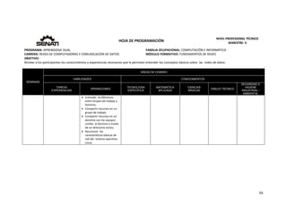  
59 
 
 
HOJA DE PROGRAMACIÓN 
NIVEL PROFESIONAL TÉCNICO 
SEMESTRE: II 
PROGRAMA: APRENDIZAJE DUAL  FAMILIA OCUPACIONAL: COMPUTACIÓN E INFORMÁTICA
CARRERA: REDES DE COMPUTADORAS Y COMUNICACIÓN DE DATOS MÓDULO FORMATIVO: FUNDAMENTOS DE REDES
OBJETIVO: 
Brindar a los participantes los conocimientos y experiencias necesarias que le permitan entender los conceptos básicos sobre  las  redes de datos. 
 
SEMANAS
AREAS DE DOMINIO
HABILIDADES CONOCIMIENTOS
TAREAS
EXPERIENCIAS
OPERACIONES
TECNOLOGÍA
ESPECÍFICA
MATEMÁTICA
APLICADA
CIENCIAS
BÁSICAS
DIBUJO TÉCNICO
SEGURIDAD E
HIGIENE
INDUSTRIAL /
AMBIENTAL
 Entender  la diferencia 
entre Grupos de trabajo y 
Dominio. 
 Compartir recursos en un 
grupo de trabajo. 
 Compartir recursos en un 
dominio con los equipos 
unidos  al dominio a través 
de un directorio activo. 
 Reconocer  las 
características básicas de 
red del  sistema operativo 
Linux. 
 
   
 