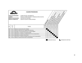  
60 
 
: COMPUTACIÓN E INFORMATICA
: REDES DE COMPUTADORAS Y COMUNICACIÓN DE DATOS
: ASISTENTE DE HELPDESK
: ARQUITECTURA DE COMPUTADORAS
OPERACIONES
Conversiones de unidades
Mediciones de magnitudes eléctricas
Sistemas digitales básicos
Microprocesadores
Componentes de la computadora
Preparación del disco duro
Principales periféricos de la computadora
Mantenimiento de la computadora
FAMILIA OCUPACIONAL
CARRERA
MÓDULO OCUPACIONAL
MÓDULO FORMATIVO
Nº 1 2 3 4 5 6 7 8
COD
HO
HO‐01
HO‐02
HO‐03
HO‐04
HO‐05
HO‐06
HO‐07
HO‐08
01 HT‐01
02 HT‐02
03 HT‐03
04 HT‐04
05 HT‐05
06 HT‐06
07 HT‐07
08 HT‐08
OPERACIÓN NUEVA OPERACIÓN  REPETIDA
Realizar mantenimiento de la computadora
Identificar e instalar el microprocesador
Realizar conversiones de unidades
Cod.
HT
Nº TAREAS
Entender el funcionamiento de un sistema digital
Realizar mediciones de magnitudes eléctricas
Identificar e instalar principales periféricos de la computadora
Identificar e instalar el disco duro
Identificar e instalar los componentes de una computadora
CUADRO PROGRAMA
 
   
 