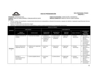  
61 
 
 
HOJA DE PROGRAMACIÓN 
NIVEL PROFESIONAL TÉCNICO 
SEMESTRE: II 
PROGRAMA: APRENDIZAJE DUAL  FAMILIA OCUPACIONAL: COMPUTACIÓN E INFORMÁTICA
CARRERA: REDES DE COMPUTADORAS Y COMUNICACIÓN DE DATOS MÓDULO FORMATIVO: ARQUITECTURA DE COMPUTADORAS
OBJETIVO: 
 Efectuar trabajos de ensamblado y mantenimiento preventivo de computadoras, utilizando herramientas y equipos de medición, respetando especificaciones técnicas 
y normas de seguridad. 
 Explicar conceptos básicos de electrónica digital 
 Identificar componentes electrónicos de computadoras y realizar pruebas de aislamiento en componentes electrónicos. 
SEMANAS
AREAS DE DOMINIO
HABILIDADES CONOCIMIENTOS
TAREAS
EXPERIENCIAS
OPERACIONES
TECNOLOGÍA
ESPECÍFICA
MATEMÁTICA
APLICADA
CIENCIAS
BÁSICAS
DIBUJO TÉCNICO
SEGURIDAD E
HIGIENE
INDUSTRIAL /
AMBIENTAL
SEMANA
1
Realizar conversiones de 
unidades. 
 Conversión de unidades.   Unidades de 
almacenamiento. 
 Unidades de 
magnitudes 
eléctricas. 
 Sistema binario 
 Operaciones 
aritméticas 
 Magnitudes 
eléctricas 
 Símbolos 
electrónicos 
 Normas de 
seguridad en el 
taller de 
electrónica. 
 Herramientas e 
instrumentos 
electrónicos 
(uso y cuidados) 
Realizar mediciones de 
magnitudes eléctricas. 
 Mediciones de magnitudes 
eléctricas 
 Electrónica 
básica 
 Operaciones 
aritméticas 
 Magnitudes 
eléctricas 
 Símbolos 
electrónicos 
 Normas de 
seguridad en el 
taller de 
electrónica. 
 Herramientas e 
instrumentos 
electrónicos 
(uso y cuidados) 
Entender el 
funcionamiento de un 
sistema digital 
 Sistemas digitales básicos   Electrónica 
digital 
 Sistema binario   Magnitudes 
eléctricas 
 Símbolos 
electrónicos 
 Normas de 
seguridad en el 
taller de 
electrónica. 
 Herramientas e 
instrumentos 
 