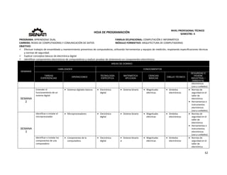  
62 
 
 
HOJA DE PROGRAMACIÓN 
NIVEL PROFESIONAL TÉCNICO 
SEMESTRE: II 
PROGRAMA: APRENDIZAJE DUAL  FAMILIA OCUPACIONAL: COMPUTACIÓN E INFORMÁTICA
CARRERA: REDES DE COMPUTADORAS Y COMUNICACIÓN DE DATOS MÓDULO FORMATIVO: ARQUITECTURA DE COMPUTADORAS
OBJETIVO: 
 Efectuar trabajos de ensamblado y mantenimiento preventivo de computadoras, utilizando herramientas y equipos de medición, respetando especificaciones técnicas 
y normas de seguridad. 
 Explicar conceptos básicos de electrónica digital 
 Identificar componentes electrónicos de computadoras y realizar pruebas de aislamiento en componentes electrónicos. 
SEMANAS
AREAS DE DOMINIO
HABILIDADES CONOCIMIENTOS
TAREAS
EXPERIENCIAS
OPERACIONES
TECNOLOGÍA
ESPECÍFICA
MATEMÁTICA
APLICADA
CIENCIAS
BÁSICAS
DIBUJO TÉCNICO
SEGURIDAD E
HIGIENE
INDUSTRIAL /
AMBIENTAL
electrónicos 
(uso y cuidados) 
SEMANA
2
Entender el 
funcionamiento de un 
sistema digital 
 Sistemas digitales básicos   Electrónica 
digital 
 Sistema binario   Magnitudes 
eléctricas 
 Símbolos 
electrónicos 
 Normas de 
seguridad en el 
taller de 
electrónica. 
 Herramientas e 
instrumentos 
electrónicos 
(uso y cuidados) 
SEMANA
3
Identificar e instalar el 
microprocesador 
 Microprocesadores    Electrónica 
digital 
 Sistema binario   Magnitudes 
eléctricas 
 Símbolos 
electrónicos 
 Normas de 
seguridad en el 
taller de 
electrónica. 
 Herramientas e 
instrumentos 
electrónicos 
(uso y cuidados) 
Identificar e instalar los 
componentes de una 
computadora 
 Componentes de la 
computadora 
 Electrónica 
digital 
 Sistema binario 
  
 Magnitudes 
eléctricas 
 Símbolos 
electrónicos 
 Normas de 
seguridad en el 
taller de 
electrónica. 
 