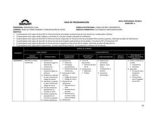  
70 
 
 
HOJA DE PROGRAMACIÓN 
NIVEL PROFESIONAL TÉCNICO 
SEMESTRE: II 
PROGRAMA: APRENDIZAJE DUAL  FAMILIA OCUPACIONAL: COMPUTACIÓN E INFORMÁTICA
CARRERA: REDES DE COMPUTADORAS Y COMUNICACIÓN DE DATOS MÓDULO FORMATIVO: ELECTRÓNICA E INSTRUMENTACIÓN
OBJETIVO: 
 El participante será capaz de describir en forma escrita las principales características de una resistencia, condensador y bobina. 
 El participante será capaz medir voltajes y corrientes en circuitos lineales utilizando el multímetro. 
 El participante será capaz de describir en forma escrita las respuestas en frecuencia de los principales filtros activos y pasivos, utilizando pruebas de laboratorios. 
 El participante será capaz de describir en forma escrita las principales características de los diodos, Transistores BJT y Transistores FET. 
 El participante será capaz de describir en forma escrita la repuesta en frecuencia de los diodos, utilizando pruebas de laboratorios. 
 El participante será capaz pobra implementar  circuitos electrónicos básicos,  en protoboard o software de simulación. 
SEMANAS
AREAS DE DOMINIO
HABILIDADES CONOCIMIENTOS
TAREAS
EXPERIENCIAS
OPERACIONES
TECNOLOGÍA
ESPECÍFICA
MATEMÁTICA
APLICADA
CIENCIAS BÁSICAS
DIBUJO
TÉCNICO
SEGURIDAD E
HIGIENE INDUSTRIAL
/ AMBIENTAL
SEMANA1
 
 
 
 
 
 
 
 
Identifica y analiza 
resistencias. 
 
 Identifica las 
resistencias según el 
material de 
construcción 
 Identifican la 
resistencia según su 
potencia.   
 Identifican y calculan 
su valor nominal por 
código de colores. 
 Identifican y calculan 
su valor nominal por 
código de marca. 
 Calcula resistencias 
equivalentes en 
circuitos en serie. 
 Calcula resistencias 
equivalentes en 
circuitos en paralelo. 
 Calcula resistencias 
 Resistencias. 
 Definición. 
 Principales 
características. 
 Clasificación de las 
resistencias. 
 Calculando el valor 
nominal. 
 Código de colores. 
 Código de marca. 
 Asociación de 
resistencias. 
 Resistencias en 
serie. 
 Resistencias en 
paralelo. 
 Resistencia en 
circuitos mixtos 
(serie‐paralelo). 
 Multímetro. 
 Teoría de 
exponentes: 
 Potencia de base 
de 10. 
 Conversiones 
 Definición 
 Prefijos 
 Operaciones 
aritméticas 
básicas: suma, 
resta, 
multiplicación y 
división. 
 Calculo de 
porcentajes. 
 
 
 
 
 Orden y limpieza en 
el taller. 
 Importancia. 
 Desechos. 
 Seguridad 
 Precaución para 
instalación 
eléctrica. 
 Precauciones 
para el apagado 
de los KITS. 
 
 