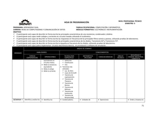  
71 
 
 
HOJA DE PROGRAMACIÓN 
NIVEL PROFESIONAL TÉCNICO 
SEMESTRE: II 
PROGRAMA: APRENDIZAJE DUAL  FAMILIA OCUPACIONAL: COMPUTACIÓN E INFORMÁTICA
CARRERA: REDES DE COMPUTADORAS Y COMUNICACIÓN DE DATOS MÓDULO FORMATIVO: ELECTRÓNICA E INSTRUMENTACIÓN
OBJETIVO: 
 El participante será capaz de describir en forma escrita las principales características de una resistencia, condensador y bobina. 
 El participante será capaz medir voltajes y corrientes en circuitos lineales utilizando el multímetro. 
 El participante será capaz de describir en forma escrita las respuestas en frecuencia de los principales filtros activos y pasivos, utilizando pruebas de laboratorios. 
 El participante será capaz de describir en forma escrita las principales características de los diodos, Transistores BJT y Transistores FET. 
 El participante será capaz de describir en forma escrita la repuesta en frecuencia de los diodos, utilizando pruebas de laboratorios. 
 El participante será capaz pobra implementar  circuitos electrónicos básicos,  en protoboard o software de simulación. 
SEMANAS
AREAS DE DOMINIO
HABILIDADES CONOCIMIENTOS
TAREAS
EXPERIENCIAS
OPERACIONES
TECNOLOGÍA
ESPECÍFICA
MATEMÁTICA
APLICADA
CIENCIAS BÁSICAS
DIBUJO
TÉCNICO
SEGURIDAD E
HIGIENE INDUSTRIAL
/ AMBIENTAL
equivalentes en 
circuitos mixtos.  
 Mide la resistencia 
equivalente.   
 Mide el voltaje.   
 Mide la corriente. 
 Definición. 
 Clasificación 
 Uso. 
 Teoremas más 
utilizados: 
 Ley  de Ohm. 
 Leyes de Kirchoff. 
 Teorema de 
superposición. 
 Teorema de 
Thevenin. 
 Teorema de 
Norton. 
 Teorema de 
Millman. 
 Teorema de 
Sustitución. 
 Teorema de 
Reciprocidad. 
SEMANA 1 Identifica y analiza los   Identifica los   Condensadores.   Unidades de   Operaciones   Orden y limpieza en 
 