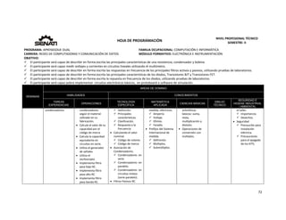  
72 
 
 
HOJA DE PROGRAMACIÓN 
NIVEL PROFESIONAL TÉCNICO 
SEMESTRE: II 
PROGRAMA: APRENDIZAJE DUAL  FAMILIA OCUPACIONAL: COMPUTACIÓN E INFORMÁTICA
CARRERA: REDES DE COMPUTADORAS Y COMUNICACIÓN DE DATOS MÓDULO FORMATIVO: ELECTRÓNICA E INSTRUMENTACIÓN
OBJETIVO: 
 El participante será capaz de describir en forma escrita las principales características de una resistencia, condensador y bobina. 
 El participante será capaz medir voltajes y corrientes en circuitos lineales utilizando el multímetro. 
 El participante será capaz de describir en forma escrita las respuestas en frecuencia de los principales filtros activos y pasivos, utilizando pruebas de laboratorios. 
 El participante será capaz de describir en forma escrita las principales características de los diodos, Transistores BJT y Transistores FET. 
 El participante será capaz de describir en forma escrita la repuesta en frecuencia de los diodos, utilizando pruebas de laboratorios. 
 El participante será capaz pobra implementar  circuitos electrónicos básicos,  en protoboard o software de simulación. 
SEMANAS
AREAS DE DOMINIO
HABILIDADES CONOCIMIENTOS
TAREAS
EXPERIENCIAS
OPERACIONES
TECNOLOGÍA
ESPECÍFICA
MATEMÁTICA
APLICADA
CIENCIAS BÁSICAS
DIBUJO
TÉCNICO
SEGURIDAD E
HIGIENE INDUSTRIAL
/ AMBIENTAL
 
 
 
 
 
 
 
 
 
 
condensadores.    condensadores 
según el material 
utilizado en su 
fabricación. 
 Calcula el valor de su 
capacidad por el 
código de marca. 
 Calcula la capacidad 
equivalente en 
circuitos en serie. 
 Utiliza el generador 
de señales.   
 Utiliza el 
osciloscopio. 
 Implementa filtro 
pasa bajo RC. 
 Implementa filtro 
pasa alto RC.   
 Implementa filtro 
pasa banda RC.   
 Definición. 
 Principales 
características. 
 Clasificación. 
 Respuesta a la 
frecuencia 
 Calculando el valor 
nominal. 
 Código de colores. 
 Código de marca. 
 Asociación de 
Condensadores. 
 Condensadores  en 
serie. 
 Condensadores  en 
paralelo. 
 Condensadores  en 
circuitos mixtos 
(serie‐paralelo). 
 Filtros Pasivos RC. 
medida, eléctricas: 
 Amperio. 
 Voltaje. 
 Ohmio. 
 Faradio 
 Prefijos del Sistema 
Internacional de 
medida. 
 Definición. 
 Múltiplos. 
 Submúltiplos. 
aritméticas 
básicas: suma, 
resta, 
multiplicación y 
división. 
 Operaciones de 
conversión con 
múltiplos. 
 
el taller. 
 Importancia. 
 Desechos. 
 Seguridad 
 Precaución para 
instalación 
eléctrica. 
 Precauciones 
para el apagado 
de los KITS. 
 
 
 