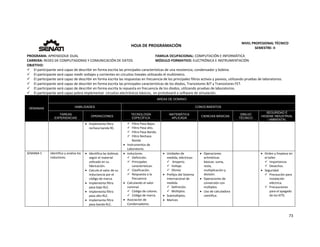  
73 
 
 
HOJA DE PROGRAMACIÓN 
NIVEL PROFESIONAL TÉCNICO 
SEMESTRE: II 
PROGRAMA: APRENDIZAJE DUAL  FAMILIA OCUPACIONAL: COMPUTACIÓN E INFORMÁTICA
CARRERA: REDES DE COMPUTADORAS Y COMUNICACIÓN DE DATOS MÓDULO FORMATIVO: ELECTRÓNICA E INSTRUMENTACIÓN
OBJETIVO: 
 El participante será capaz de describir en forma escrita las principales características de una resistencia, condensador y bobina. 
 El participante será capaz medir voltajes y corrientes en circuitos lineales utilizando el multímetro. 
 El participante será capaz de describir en forma escrita las respuestas en frecuencia de los principales filtros activos y pasivos, utilizando pruebas de laboratorios. 
 El participante será capaz de describir en forma escrita las principales características de los diodos, Transistores BJT y Transistores FET. 
 El participante será capaz de describir en forma escrita la repuesta en frecuencia de los diodos, utilizando pruebas de laboratorios. 
 El participante será capaz pobra implementar  circuitos electrónicos básicos,  en protoboard o software de simulación. 
SEMANAS
AREAS DE DOMINIO
HABILIDADES CONOCIMIENTOS
TAREAS
EXPERIENCIAS
OPERACIONES
TECNOLOGÍA
ESPECÍFICA
MATEMÁTICA
APLICADA
CIENCIAS BÁSICAS
DIBUJO
TÉCNICO
SEGURIDAD E
HIGIENE INDUSTRIAL
/ AMBIENTAL
 Implementa filtro 
rechaza banda RC. 
 Filtro Pasa Bajos. 
 Filtro Pasa alto. 
 Filtro Pasa Banda. 
 Filtro Rechaza 
Banda. 
 Instrumentos de 
Laboratorio. 
SEMANA 1  Identifica y analiza los 
inductores. 
 Identifica las bobinas 
según el material 
utilizado en su 
fabricación. 
 Calcula el valor de su 
inductancia por el 
código de marca. 
 Implementa filtro 
pasa bajo RLC.   
 Implementa filtro 
pasa alto RLC.   
 Implementa filtro 
pasa banda RLC.  
 Inductores. 
 Definición. 
 Principales 
características. 
 Clasificación. 
 Respuesta a la 
frecuencia 
 Calculando el valor 
nominal. 
 Código de colores. 
 Código de marca. 
 Asociación de 
Condensadores. 
 Unidades de 
medida, eléctricas: 
  Amperio. 
 Voltaje. 
 Ohmio 
 Prefijos del Sistema 
Internacional de 
medida. 
 Definición. 
 Múltiplos. 
 Submúltiplos. 
 Marices 
 Operaciones 
aritméticas 
básicas: suma, 
resta, 
multiplicación y 
división. 
 Operaciones de 
conversión con 
múltiplos. 
 Uso de calculadora 
científica. 
 
 Orden y limpieza en 
el taller. 
 Importancia. 
 Desechos. 
 Seguridad 
 Precaución para 
instalación 
eléctrica. 
 Precauciones 
para el apagado 
de los KITS. 
 
 