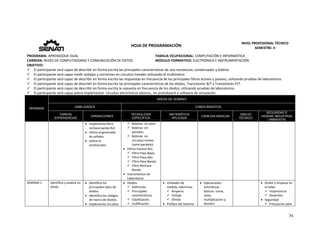  
74 
 
 
HOJA DE PROGRAMACIÓN 
NIVEL PROFESIONAL TÉCNICO 
SEMESTRE: II 
PROGRAMA: APRENDIZAJE DUAL  FAMILIA OCUPACIONAL: COMPUTACIÓN E INFORMÁTICA
CARRERA: REDES DE COMPUTADORAS Y COMUNICACIÓN DE DATOS MÓDULO FORMATIVO: ELECTRÓNICA E INSTRUMENTACIÓN
OBJETIVO: 
 El participante será capaz de describir en forma escrita las principales características de una resistencia, condensador y bobina. 
 El participante será capaz medir voltajes y corrientes en circuitos lineales utilizando el multímetro. 
 El participante será capaz de describir en forma escrita las respuestas en frecuencia de los principales filtros activos y pasivos, utilizando pruebas de laboratorios. 
 El participante será capaz de describir en forma escrita las principales características de los diodos, Transistores BJT y Transistores FET. 
 El participante será capaz de describir en forma escrita la repuesta en frecuencia de los diodos, utilizando pruebas de laboratorios. 
 El participante será capaz pobra implementar  circuitos electrónicos básicos,  en protoboard o software de simulación. 
SEMANAS
AREAS DE DOMINIO
HABILIDADES CONOCIMIENTOS
TAREAS
EXPERIENCIAS
OPERACIONES
TECNOLOGÍA
ESPECÍFICA
MATEMÁTICA
APLICADA
CIENCIAS BÁSICAS
DIBUJO
TÉCNICO
SEGURIDAD E
HIGIENE INDUSTRIAL
/ AMBIENTAL
 Implementa filtro 
rechaza banda RLC. 
 Utiliza el generador 
de señales.   
 Utiliza el 
osciloscopio. 
   
 Bobinas  en serie. 
 Bobinas  en 
paralelo. 
 Bobinas  en 
circuitos mixtos 
(serie‐paralelo). 
 Filtros Pasivos RLC. 
 Filtro Pasa Bajos. 
 Filtro Pasa alto. 
 Filtro Pasa Banda. 
 Filtro Rechaza 
Banda. 
 Instrumentos de 
Laboratorio. 
SEMANA 1  Identifica y analiza un 
diodo. 
 Identifica los 
principales tipos de 
diodos.   
 Identifica los códigos 
de marca de diodos. 
 Implementa circuitos 
 Diodos. 
 Definición. 
 Principales 
características. 
 Clasificación. 
 Codificación. 
 Unidades de 
medida, eléctricas: 
 Amperio. 
 Voltaje. 
 Ohmio 
 Prefijos del Sistema 
 Operaciones 
aritméticas 
básicas: suma, 
resta, 
multiplicación y 
división. 
   Orden y limpieza en 
el taller. 
 Importancia. 
 Desechos. 
 Seguridad 
 Precaución para 
 